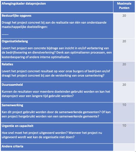 Portfoliomanagement Voor Dataprojecten Telengy