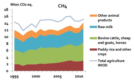 Methane And Nitrous Oxide Emissions In Global Agriculture Contributing