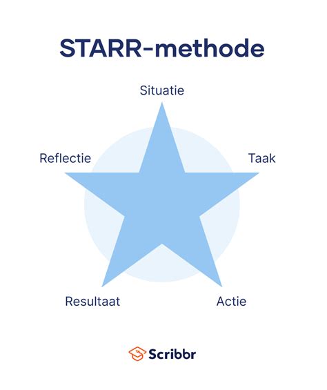 Reflecteren Met De Starr Methode Stappenplan En Voorb - vrogue.co