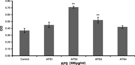 The Effect Of Spleen Lymphocyte For Aps P Download Scientific Diagram