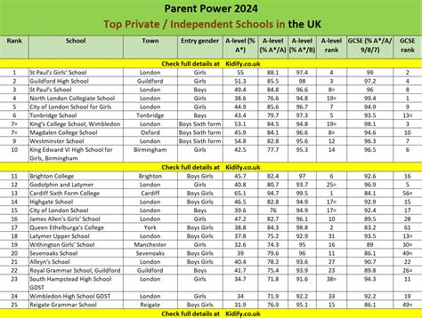 kidify.co.uk | 2024 Parent Power - Top Independent Secondary Schools in ...