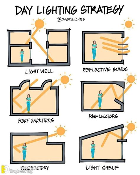 Day Lighting Strategy Em Constru O De Casas Arquitetura