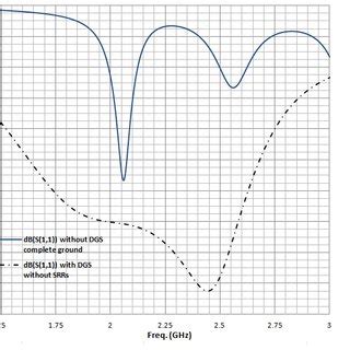 Simulated Return Loss S 11 Comparison Of Fan Shaped MPA Without DGS