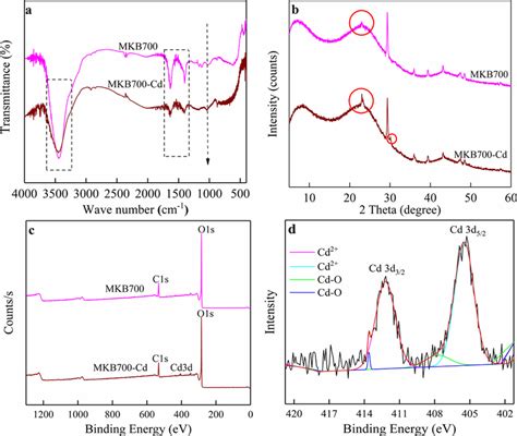 Ftir Spectra A Xrd Spectra B And Xps Spectra C And D Of Mkb700