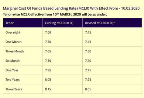 Sbi Cuts Lending Rates By Up To 15 Bps New Rates Effective From March 10 Businesstoday