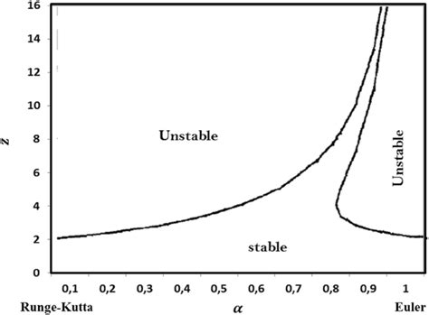 Stability region of (Forward Euler/Runge–Kutta) Hybrid method [36] | Download Scientific Diagram