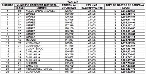 Se Determinan Los Topes De Gastos De Campaña Para Esta Elección 2021