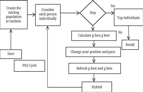 An Improved Flow Chart For The Particle Swarm Algorithm Download