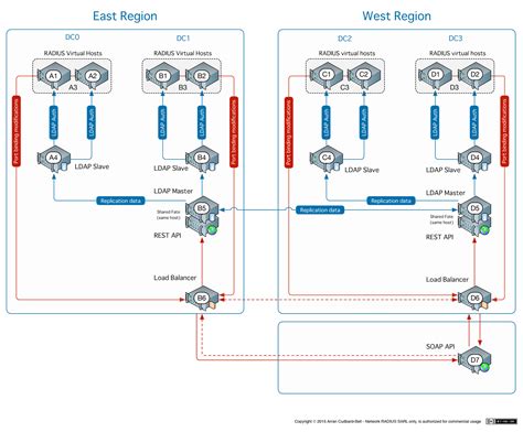 How To Configure A RADIUS Server NetworkRADIUS