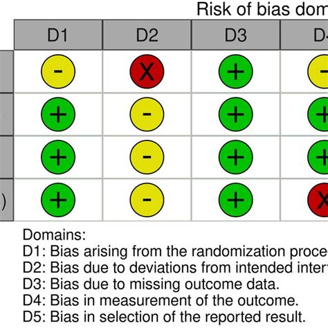 Risk Of Bias Summary Plot For Randomized Controlled Trials Rob2 Download Scientific Diagram