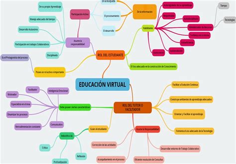 Rol Del Docente Y Etudiante En La Educacio Mind Map Hot Sex Picture