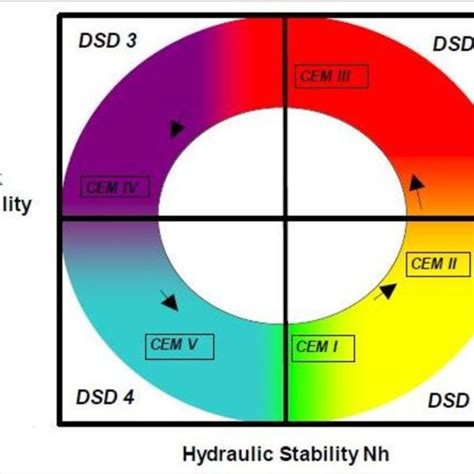 10 Dimensionless Stability Diagram Summarizing Cem Stages Relative To