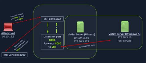 Pivoting Tunneling And Port Forwarding Choosing The Dig Site