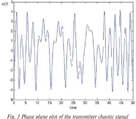 Figure From Simulation And Examination Of A Signal Masking Chaotic