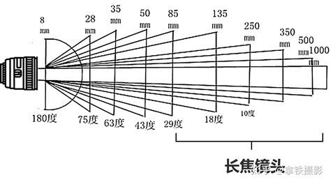 📸零基础摄影，一文看懂长焦镜头‼️ 知乎