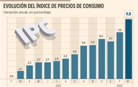 El Ipc Se Dispara Al 98 La Más Alta En Los últimos 37 Años