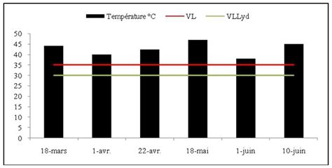 Variations mensuelles de la température des eaux usées de la