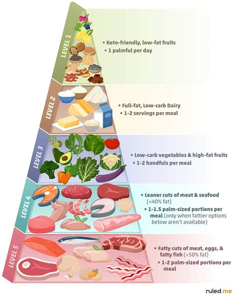 Ketogenic Food Pyramid