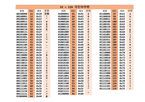 自制ascii码对照表 Csdn博客