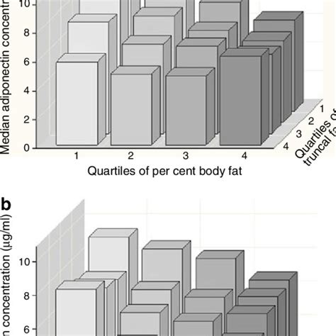 Median Adiponectin Concentrations By Sex And Ethnicitystratified