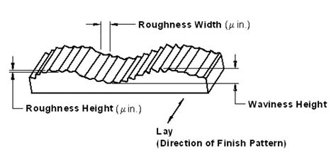 Surface Roughness Chart Understanding Surface Finishes