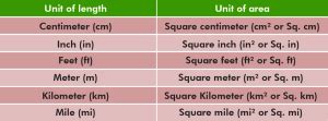 What are the Measurement Units for Area? (Measuring Area Units) - BYJUS