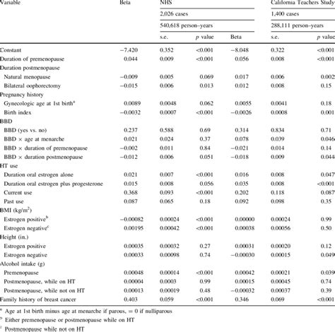 Relationship Between Breast Cancer Risk Factors And Breast Cancer