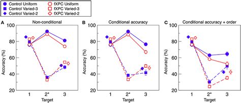 Target Identification Accuracy A Non Conditional Accuracy Was