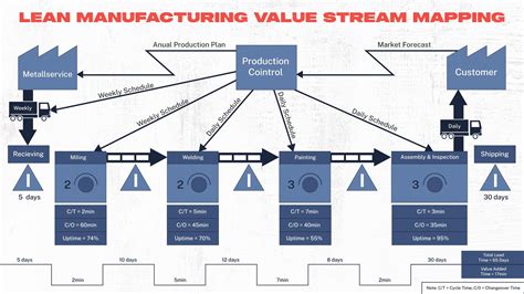 Why Do Value Stream Mapping Benefits And Examples