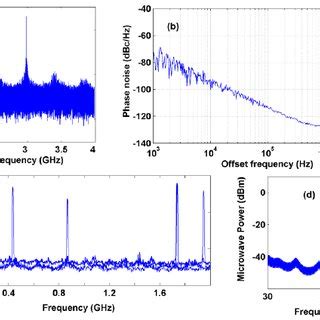 A Spectrum And B Phase Noise Of The Generated Microwave Signal At