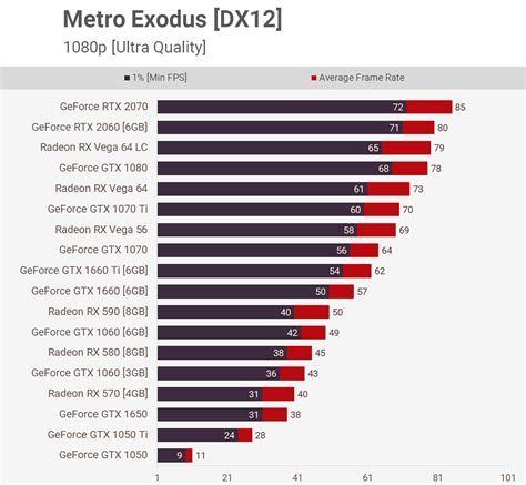 Обзор GeForce GTX 1650 - тестирование в 10 играх и характеристики