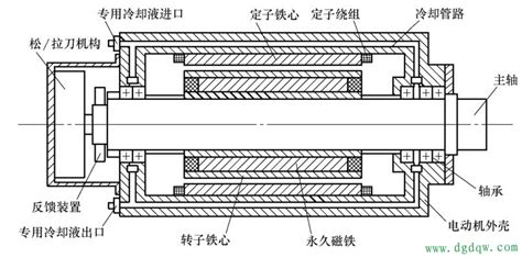 交流永磁同步电主轴的结构原理 电动机电工电气学习网