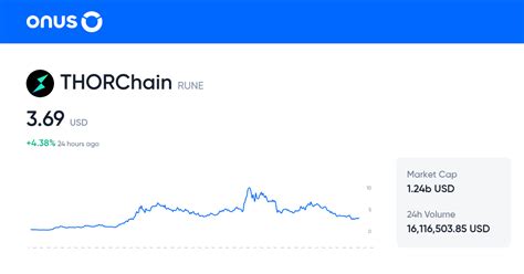 Thorchain Price Today Current Rune Coin Price Chart In Usd