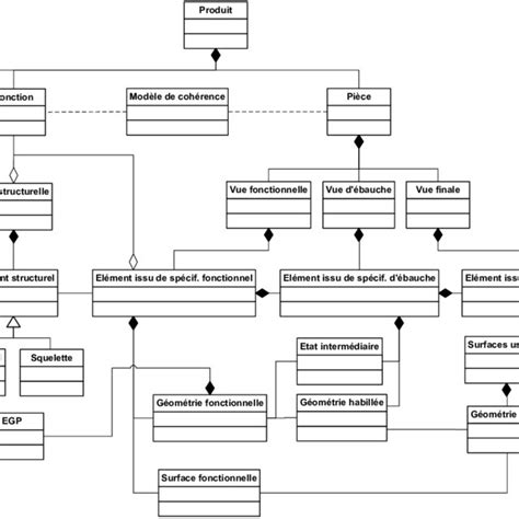 Diagramme de classes décrivant la structuration des données liées à la