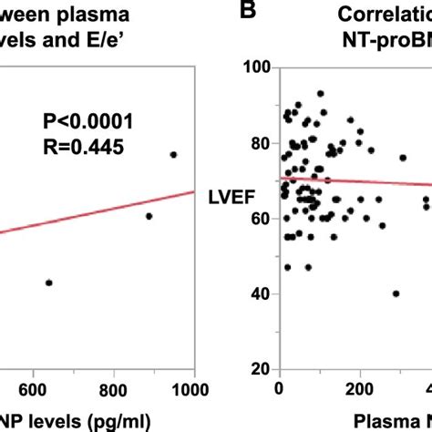 Pdf Prognostic Association Of Plasma Nt Probnp Levels In Patients