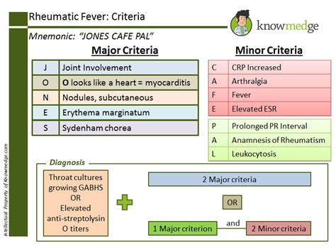 Medical-Mnemonics-Jones-Criteria-Internal-Medicine-USMLE