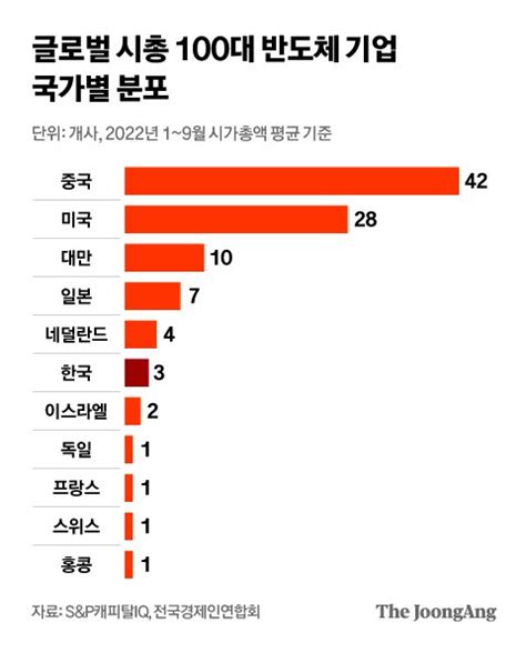 이러고도 반도체 강국 글로벌 시총 100대 기업에 한국 3개뿐 중앙일보