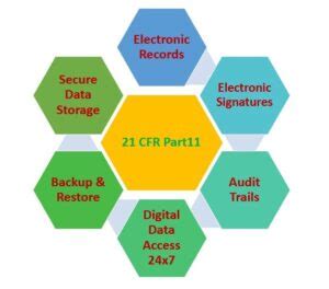 21 Cfr Part 11 Compliance Checklist Flair Pharma The Knowledge Kit