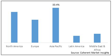 Collaborative Robot Market Share Size And Industry Analysis