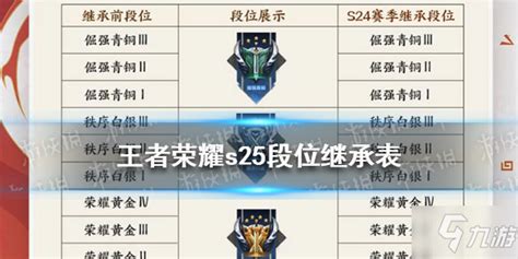 《王者荣耀》s25赛季段位继承表介绍 S25段位继承表厉害吗 王者荣耀 九游手机游戏