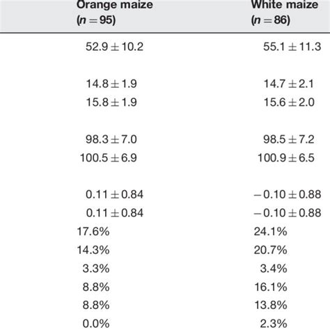 Baseline And Final Anthropometric And Biochemical Measurements By Download Table