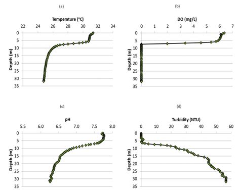 A Temperature B Dissolved Oxygen Do C Ph And D Turbidity