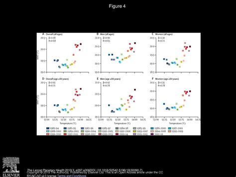 Trends In Temperature Related Age Specific And Sex Specific Mortality From Cardiovascular