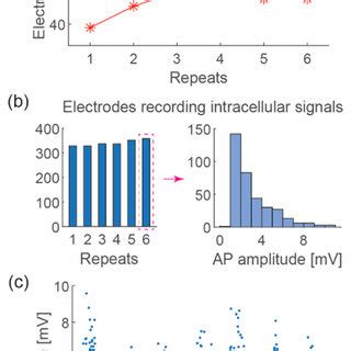 Optimization of electroporation parameters. | Download Scientific Diagram