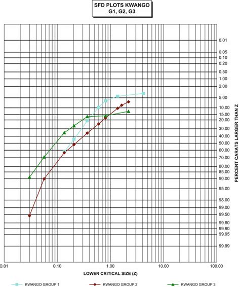 Size Frequency Distribution Plots For The Three Groups Of Diamonds