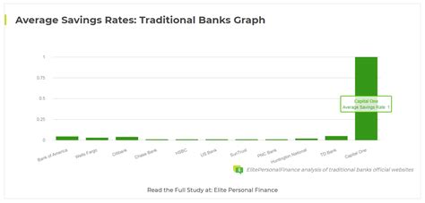 Average Savings Rates: Traditional Banks Graph