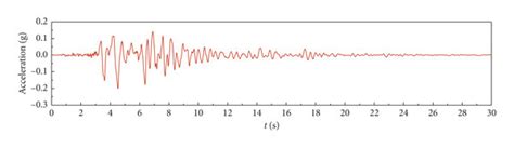 Ground Motion Acceleration Input A Ground Motion Time History B Download Scientific