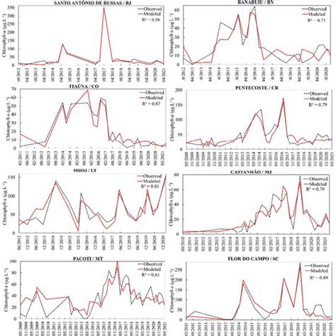 Time Series Plot Comparison Between Modeled Red Line And Measured