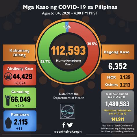 Earth Shaker PH On Twitter HIGHEST SINGLE DAY NEW CONFIRMED CASES FOR