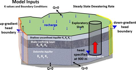 Applying Governing Equations Hydrogeologic Properties Of Earth